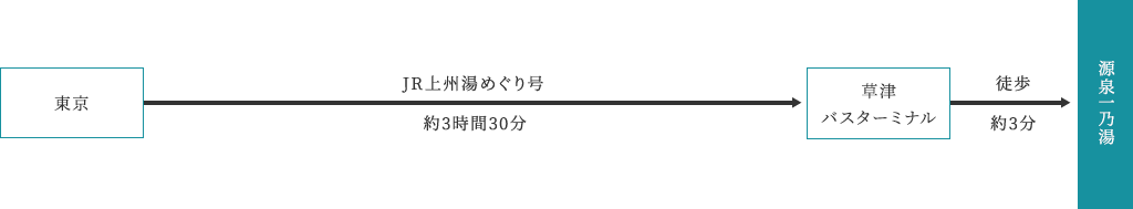 バスの場合