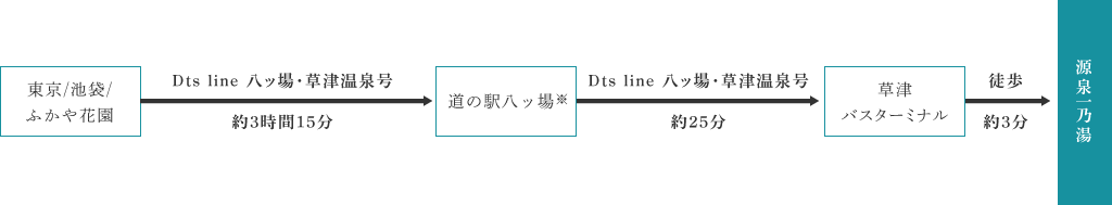 バスの場合